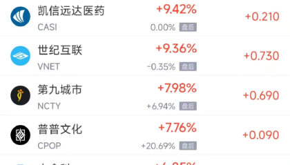 周四热门中概股涨跌不一 阿里巴巴跌2.18%，携程涨14.92%