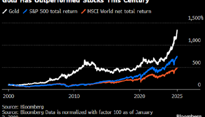 贵金属矿业股上涨 因金价突破4000美元