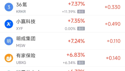 12月4日热门中概股多数下跌 台积电涨1.15%，蔚来跌4.77%