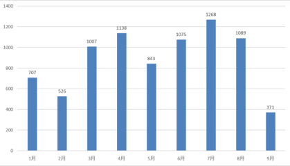 1000万元“入门级”产品审核趋严？证券私募产品备案出现减速苗头
