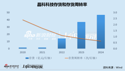 晶科科技资产出售加速边际收益递减 上网电价持续下滑有息负债超180亿