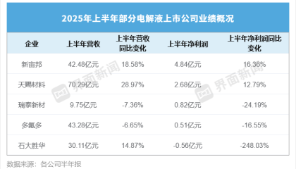 营收领跑但净利增速承压，“电解液”老大天赐材料盈利能力不敌新宙邦