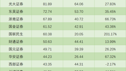 双引擎驱动上市券商业绩狂飙：多家净利翻倍，“三巨头”持续领跑