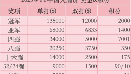 1.54亿元收入背后的WTT赛事商业弧线