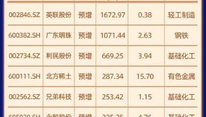 【一图看懂】50家上市公司发布前三季度业绩预告，超八成业绩预喜，净利润最高增长超1600%