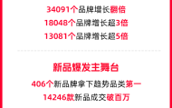 天猫双11：近600品牌成交破亿，超3万品牌增长翻倍