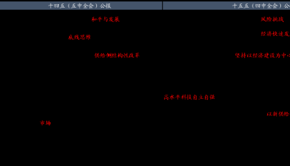 “十五五”规划建议发布，未来投资主线怎么把握？来看专家建议