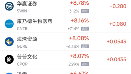 周二热门中概股涨跌不一 阿里巴巴涨0.49%，台积电跌0.80%