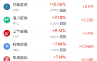 11月22日热门中概股普遍上涨 台积电跌0.88%，富途控股涨5.03%