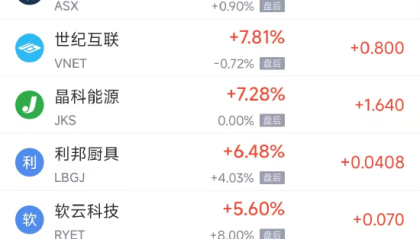 周三热门中概涨跌不一 日月光半导体涨8.08%，小马智行跌3.06%