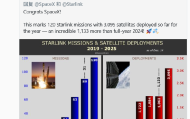 消息称SpaceX本年度截至目前已部署超三千颗卫星 马斯克祝贺