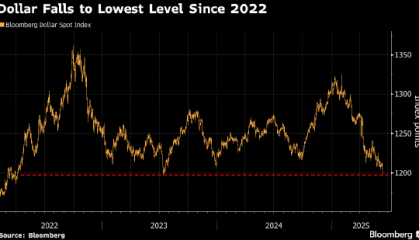 彭博美元指数跌至三年低点 美国关税政策和经济前景引担忧