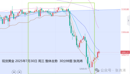 张尧浠:鲍威尔淡化降息预期 金价坠落百日线先看反弹