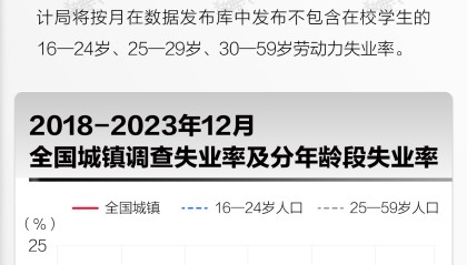 基本面 | 全年全国城镇调查失业率同比下降,12月环比增长0.1个百分点