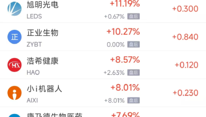 周五热门中概股普跌 台积电跌2.09%，阿里巴巴跌2.88%