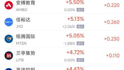 周五热门中概涨跌不一，阿里巴巴涨1.19%，台积电跌1.59%