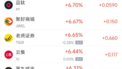 周五热门中概股涨跌不一 微牛涨17.05%，腾讯音乐跌4.16%