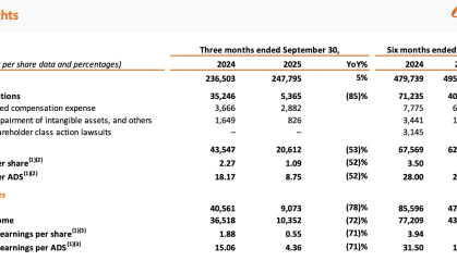 因对淘宝闪购和AI大幅投入，阿里单季经营利润同比降85%