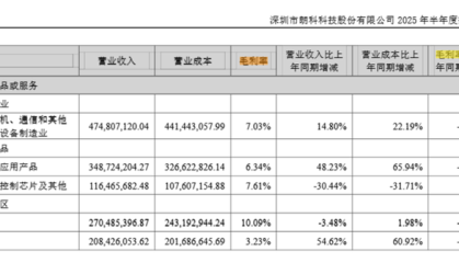 财说| 毛利下滑、存货高企，朗科科技半年报透出危险信号