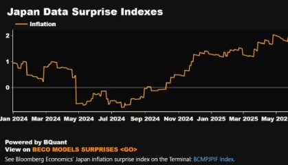 研究：日本通胀率持续高于预期令央行行长不敢放松警惕