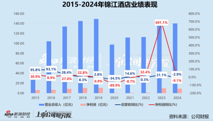 锦江酒店冲刺“A+H”：国内降价保入住、海外失血成包袱 近百亿担保商誉高企埋暗雷