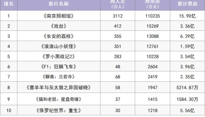 《东极岛》等12部新片本周上映你最想看的是哪部？
