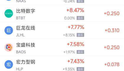 周一热门中概普涨，阿里巴巴涨4.65%，小马智行涨7.32%