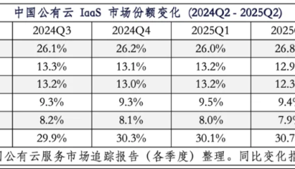 IDC报告：阿里云市场份额攀升至26.8%