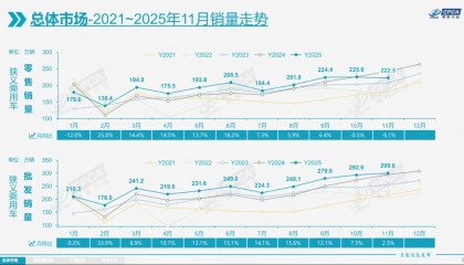 11月全国乘用车零售超222万辆，三年来首次同比下滑