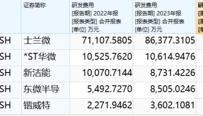 锴威特销售费用提高八成仍难敌行业价格战 营收大降四成 净利同比转亏