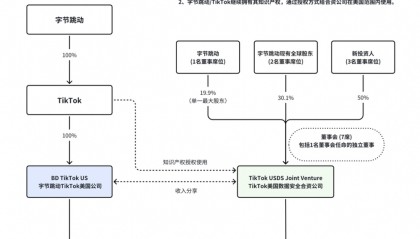 TikTok美国业务最新进展：与三方成立合资公司，字节为最大单一股东