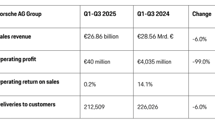 保时捷营业利润暴跌99%，上市三年股价腰斩
