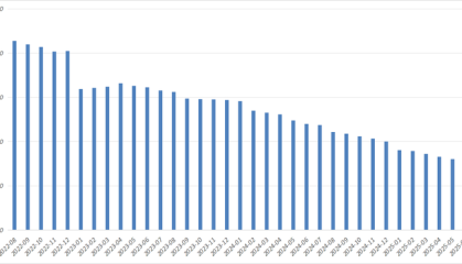 私募人员“跳槽”骤减，去年离职的400多位从业者去向如何？