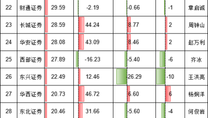 申万宏源营收排名降低1位，总经理黄昊要加油了