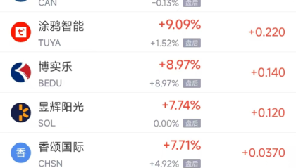 周二热门中概股涨跌不一 拼多多跌13.64%，小马智行涨22.63%
