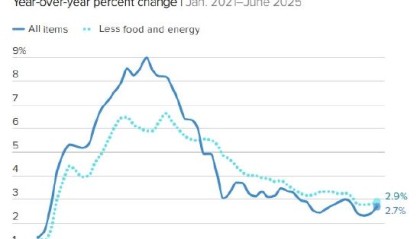 美国六月通胀再度回升 关税影响逐步凸显