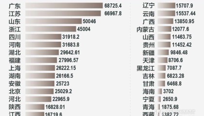 31省份半年报全部出炉，广东、江苏、山东GDP位列前三
