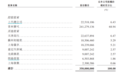 享道出行港股IPO：减资九成仍无法弥补超49亿累计亏损 毛利率高增背后是百万司机的抽佣之殇