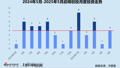 创投月报 | 启明创投：斥4.52亿入主天迈科技 5月投资事件数同、环比激增