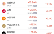 1月29日热门中概股涨跌不一 贝壳涨4.12%，联电跌8.93%
