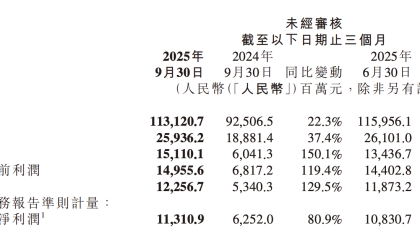小米汽车及AI等业务收入猛增近200%，首次实现单季经营盈利