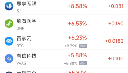 周三热门中概股多数上涨 阿里巴巴涨1.82%,京东跌4.08%