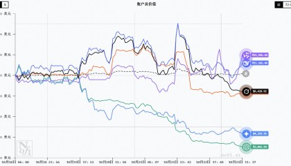 六大主流AI模型实盘投资竞赛：中国开源模型先后保持领先，阿里千问Qwen最新登顶