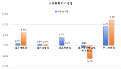 个人所得税连续两个月高增，背后可能有四个原因 