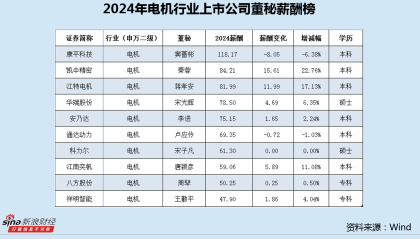电机行业董秘薪酬榜：康平科技窦蔷彬118万位居榜首 成业内唯一年薪超百万董秘