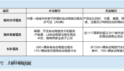 无人驾驶双雄对决：文远知行亏损率曾高达697%压力显著 靠海外业务支撑30%毛利率
