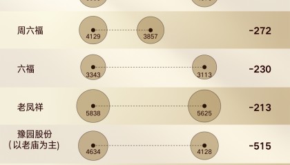 商业头条No.102 | 金店大洗牌