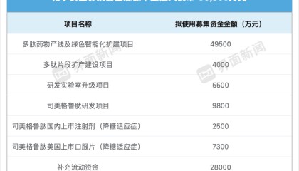 缺钱的翰宇药业募资近10亿押注司美格鲁肽