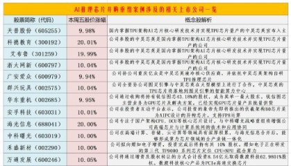 AI推理芯片概念上演涨停潮：挖掘潜力股