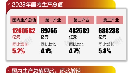 基本面 | 2023年中国GDP增长5.2%